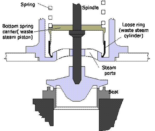 Improved High lift safety valve