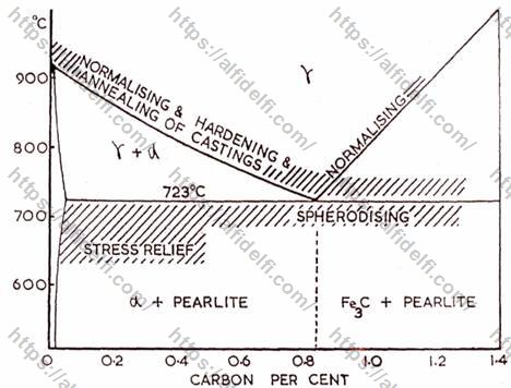 Heat Treatment Of Steel